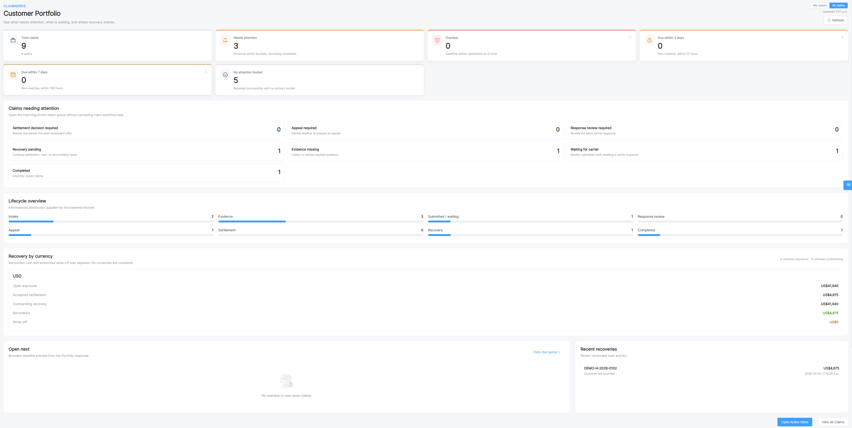 ClaimNerve Customer Portfolio screen with synthetic demo data: claim totals, needs-attention and deadline counters, claims grouped by the action they need next, lifecycle stage distribution, recovery by currency and recent reconciled recoveries.